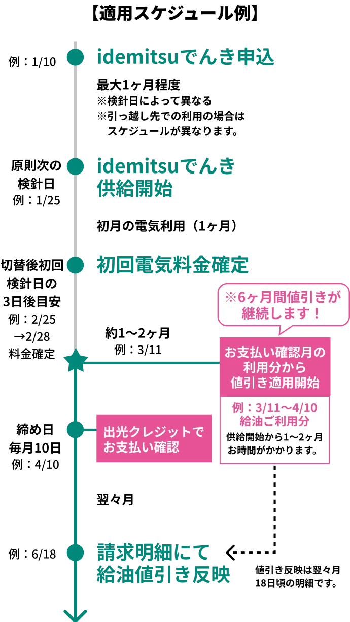 
									【適用スケジュール】例
									idemitsuでんき申込 例:1/10
										最大1か月程度 ※検診日によって異なる
									idemitsuでんき供給開始 (原則次の検針日 ) 例:1/25
									目安例:2/25日検診→2/28料金確定 初回料金確定 (原則次の検針日の3日後)
									約1～2ヶ月 例：3/11
										お支払い確認月の利用分からに絵引き適用開始 例：3/11～4/10給油ご利用分 (供給開始から1～2ヶ月お時間がかかります。)
										※6ヶ月間値引きが継続します！
									締め日 毎月10日 出光クレジットでお支払い確認 例:4/10
									翌々月
									請求明細にて給油値引き反映 例:6/18
								