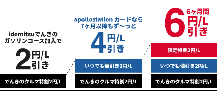 
									でんきのクルマ特割2円/L
									いつでも値引き2円/L
									限定特典2円/L
								